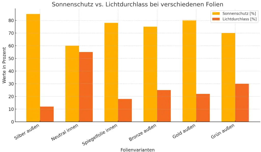Diagramm: Sonnenschutz im Verhältnis zum Lichtdurchlass